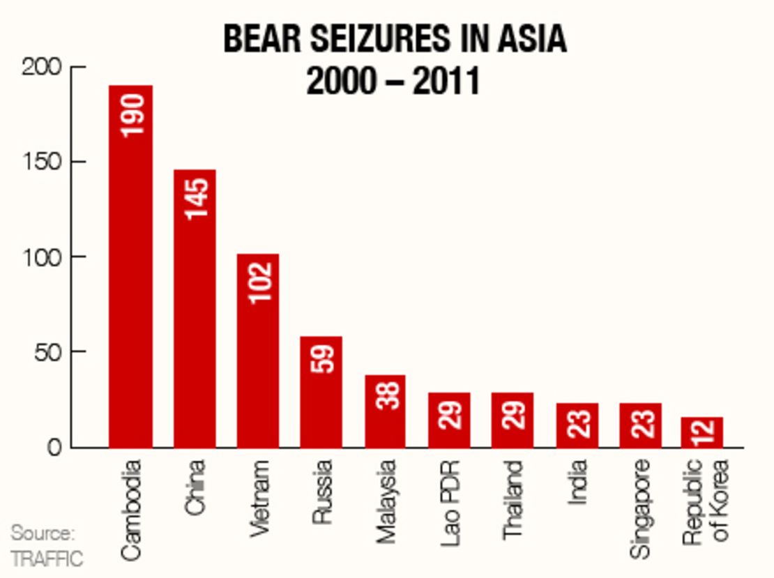 Cambodia leads Asian bear seizures