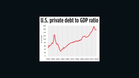 U.S. private debt