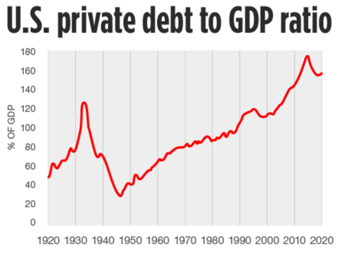 U.S. private debt