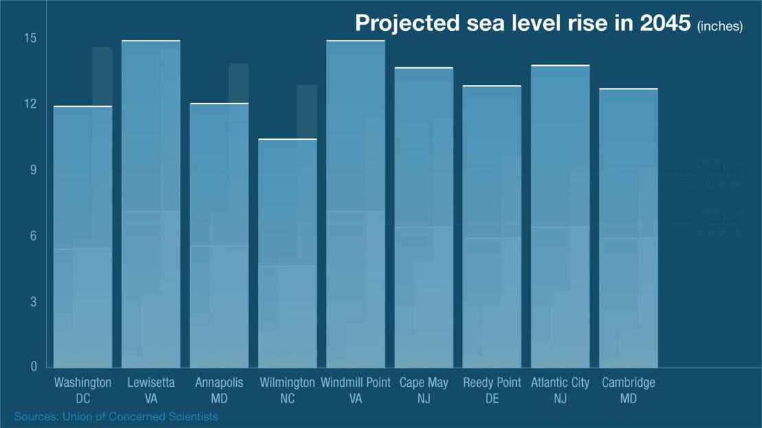 Projected sea level rise in 2045