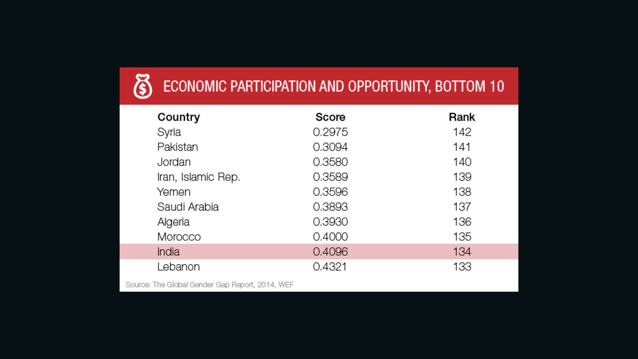 Economic participation: Top 10 nations