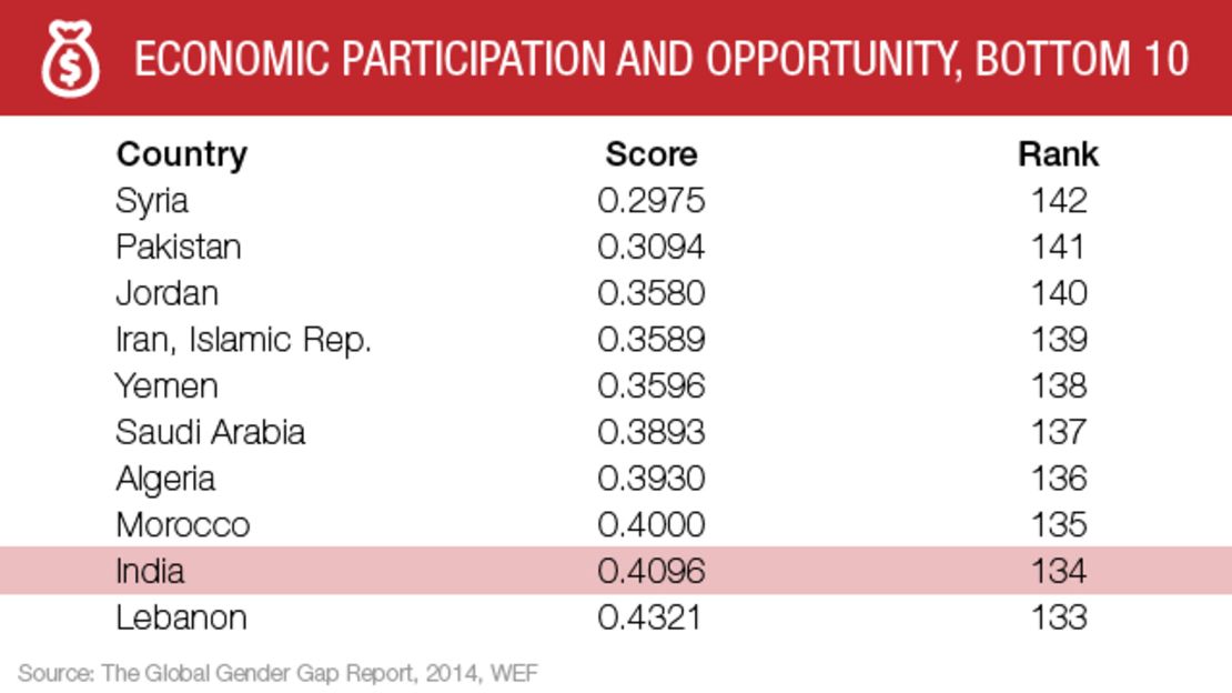 Economic participation: Top 10 nations