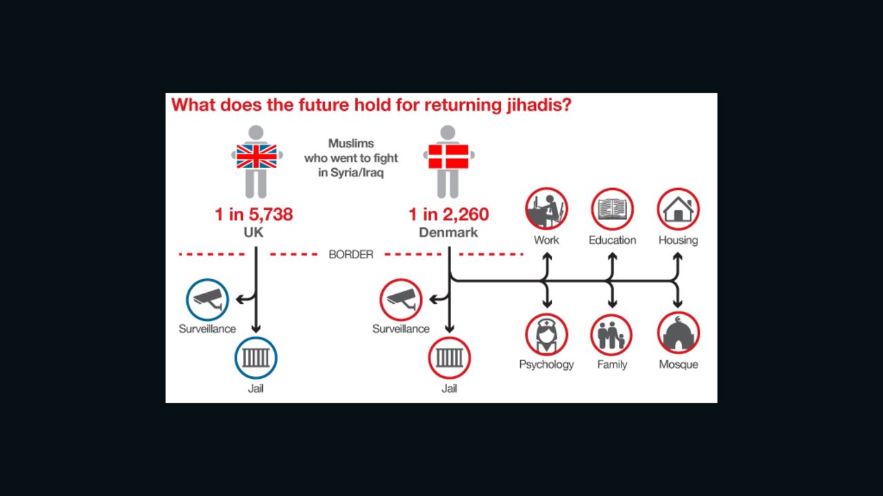 Denmark's program for returning jihadis differs from the UK's approach. The UK says it takes the issue very seriously.