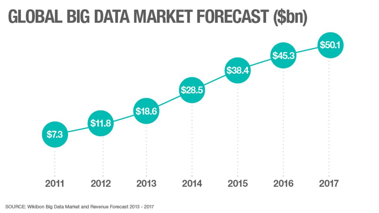 The market for big data products -- defined as revenue derived from sales of related hardware, software and services to transmit and capture data -- totaled $18.6 billion in 2013, according to the Wikibon Big Data Market and Revenue Forecast 2013 - 2017.<br /><br />That's more than the annual GDP of some small countries. <br /><br />It also represents a growth rate of 58% over the previous year, emphasizing the growing focus and capacity of companies, governments and institutions to store the data we create.<br /><br />And as this graph shows, the industry of data collection and storage that has sprung up in recent years has plenty of room for growth as more of our data is captured.<br />