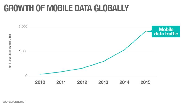 Smartphones have made us all contributors to the big data economy. Every social media post, video, picture and website visit can tell businesses something about their customers.<br /><br />This graph from the WEF's Global Information Technology Report 2014 which analyzed data from Cisco, which shows the sharp growth of mobile data traffic looking ahead to 2015. <br /><br />True, the method of calculation chosen may not be the most reader friendly, but think of it this way: If the level of data created in 2010 equaled 100 bytes, then that figure is set to multiply by a factor of almost 20 by 2015.<br /><br />For large tech companies such as Google, Apple, Facebook and Twitter this boom will offer a plethora of consumer data that they can store, analyze and use to tailor services to customers and advertisers.<br /><br />Africa alone is expected to hit <a href="https://www.trupilariante.com/2014/01/24/business/davos-africa-mobile-explosion/" target="_blank">one billion mobile phone subscriptions by 2015</a>, according to Informa Telecoms.<br /><br />But alongside these opportunities, there are also issues surrounding privacy and security. <br /><br />Concerns over how data has been shared or can be exploited by intelligence and security agencies like the NSA and MI5 has been an issue of major public debate in recent years, thanks in part to the disclosures of whistleblower Edward Snowden.<br /><br />The head of Britain's GCHQ intelligence service, however, recently described social media as <a href="https://www.trupilariante.com/2014/11/04/world/europe/uk-intelligence-tech-firms/index.html">"the command and control networks of choice for terrorists and criminals."</a>