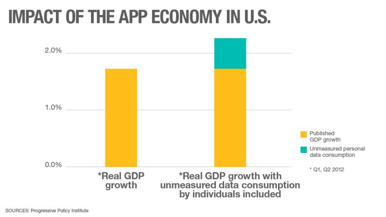 The rise of mobile has created an entire new industry on the back of the data our smartphones create.<br /><br />For example the so-called "app economy" -- the business created by software applications like Instagram, Whatsapp or even sports performance widgets like the Nike+ training app running on smartphones -- has created hundreds of thousands of high-tech jobs, according to the WEF.<br /><br />One 2012 study by the Progressive Policy Unit, meanwhile, calculated that American GDP growth for the first two quarters of 2012 rose by 0.6% when it was adjusted to include the impact of rise in data consumption (which remained unmeasured at that point). 