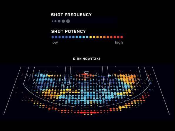  Midrange shots aren't very productive for most players -- except Dirk Nowitzki of the Dallas Mavericks, who loves the right baseline.