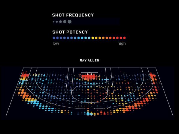 But even the most prolific three-point shooter of all time has relatively weak areas according to Kirk Goldberry's data. The left wing is shown to be a particular soft spot. 