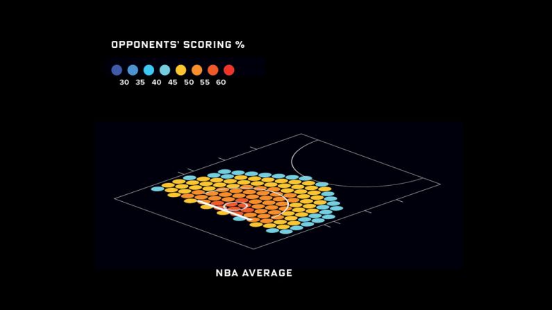 Overall, NBA shooters make 49.7 percent of their shots when they face a defender around the basket.