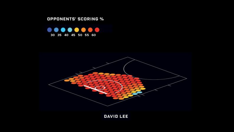 David Lee of the Golden State Warriors has been an all-star, but it's clearly for his offensive abilities, according to this graph. His interior defense is a disaster.