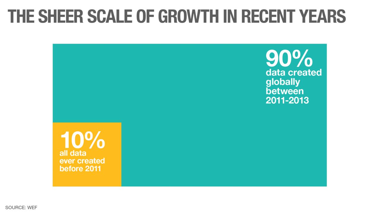 Not convinced about the rise of big data? This stat ought to change your mind.<br /><br />According to research cited in the World Economic Forum's Global Information Technology Report 2014, 90% of the world's data was generated in the last two years. The remaining 10% was produced throughout the rest of human history.<br /><br />Obviously, advancing technologies like the rise of mobile phone apps and social media platforms have a large part to play in this sudden explosion of data but the falling cost of storing data in recent years has also had a profound impact.