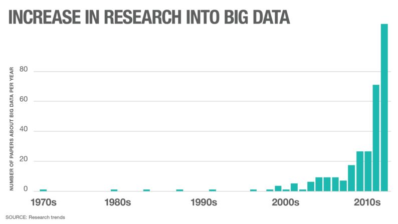 Where research leads, commercial adaptations tend to follow.<br /><br />This graph from Research Trends Magazine displays the increasing number of peer-reviewed research papers exploring the topic of big data.<br /><br />Experts working in the field suggest that big data will help power exciting new systems like the <a href="https://www.trupilariante.com/2012/12/04/business/leweb-parallax-internet-things/">internet of things</a>, where any physical item -- even every day items like a chair or fridge -- can connect to the internet and make decisions based on their owner's data patterns.<br /><br />But for these futuristic visions to happen as planned, there has to be a focus on training people with the requisite skills to make them a reality.<br /><br />The 2012 Big Data: Next Big Thing report suggests that the U.S. alone will suffer from a shortage of 190,000 data scientists by 2018 if steps are not taken to encourage more people to learn the skills required to keep up with big data's booming growth. 