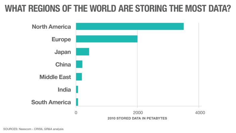 Unsurprisingly, the most developed regions of the world have raced ahead with the amount information stored and collected.<br /> <br />According to the data in this graph, collated in the Big Data: Next Big Thing report from global IT trade organizations Nasscom, CRISIL and GR&A, the U.S. collected and stored more than 3,000 petabytes of data in 2012.<br /><br />To put that figure into context, one petabyte contains enough space to store the DNA of the entire population of the U.S. and then clone them twice, according to analysis from Computer Weekly.<br /><br />Meanwhile, large internet firms like Google or Apple store as much as 100 petabytes of data on their own servers, according to the<a  target="_blank" target="_blank"> Tech Terms glossary</a>.<br /><br />As the report figures were captured two years ago, they are likely to have multiplied in the period since.<br /><br />By 2020, the amount of data captured globally is expected to reach 40 zettabytes (there are a million petabytes in a zettabyte. A single zettabyte contains enough space to store 36 million hours of HD video), according to Nasscom.