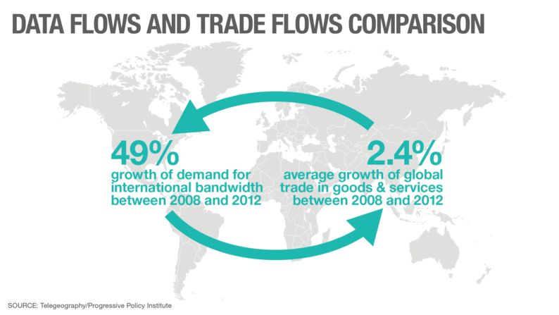 The WEF describes data as a new form of asset class equivalent to oil or gold. "Today we are seeing a data boom rivaling the Texas oil boom of the 20th century and the San Francisco gold rush of the 1800s," the Global Information Technology Report 2014 states.<br /><br />Like these vital commodities, data is created, exchanged and traded all over the world.<br /><br />As such, the growth in cross border data flows -- where information is exchanged online via email, instant messaging or on digital trading platforms that bring buyers and sellers together -- is moving at a rapid pace. In fact, it is growing at a far faster rate than conventionally measured trade in goods and services. <br /><br />The demand for international bandwidth increased at a compound annual rate of 49% between 2008 and 2012, according to consulting firm TeleGeography, which tracks international data flows, in a 2013 report from the Progressive Policy Institute.<br />     <br />By comparison, the volume of global trade in goods and services rose at an average rate of 2.4% over the same period.<br /><br />While the world's recent economic difficulties may be reflected in the goods and services figures, the ever more valuable nature of data is clearly demonstrated in the demand for greater bandwidth.<br /><br />PPI also points to research from the Brookings Institute which states that increased data flows can lead to increased "productivity, innovation and growth" in entirely new hi-tech industries.<br /><br />The technological framework to move and store this data, across international borders if required, is hence vital.