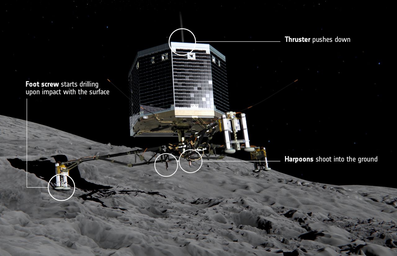 After three months in orbit around its target comet, <a href="http://www.esa.int/Our_Activities/Space_Science/Rosetta/The_Rosetta_lander" target="_blank" target="_blank">Rosetta's Philae lander will be deployed</a> from the orbiter on November 12, 2014. Once in position, the lander will self-deploy, unfold its three legs and descend. Once on the surface, a harpoon will anchor it in place and a thruster will push the lander downwards.