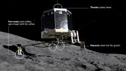 At the moment of touchdown on Comet 67P/Churyumov--Gerasimenko, landing gear will absorb the forces of landing while ice screws in each of the probe's feet and a harpoon system will lock Philae to the surface. At the same time, a thruster on top of the lander will push it down to counteract the impulse of the harpoon imparted in the opposite direction.