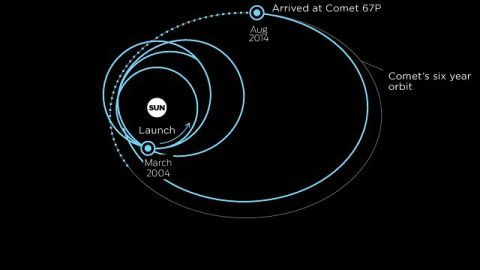La nave Philae ha estado 10 años en el espacio con la nave Rosetta 'persiguiendo' el cometa 67P. 
