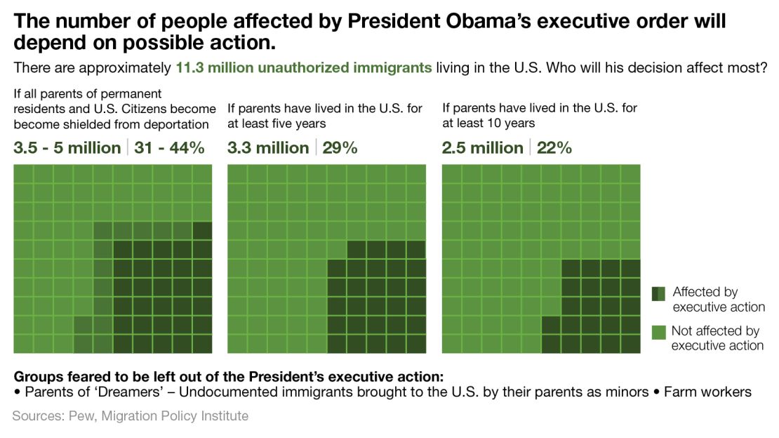 Chart: Who could be affected?