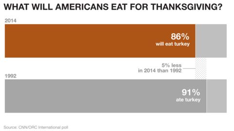 01 turkey day poll