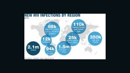 New HIV infections globally -- sub-Saharan Africa continues to have the greatest numbers of new infections.