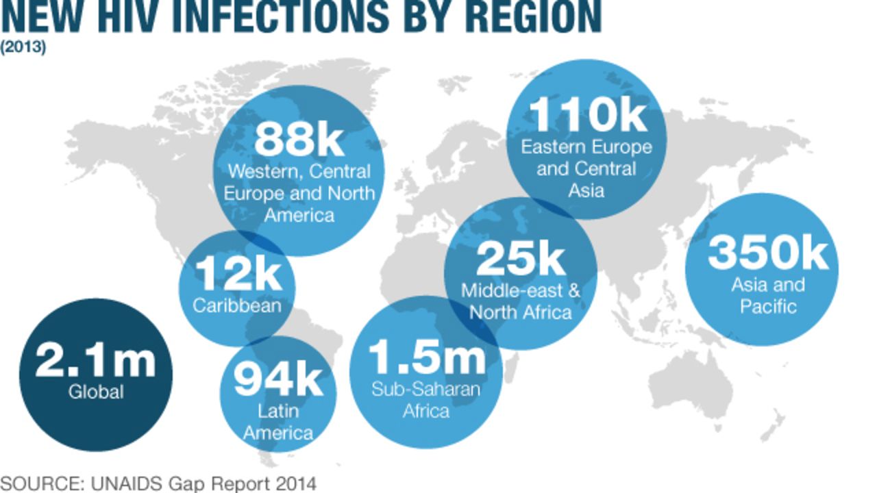 New HIV infections globally in 2013: Sub-Saharan Africa continues to have the greatest numbers of new infections.