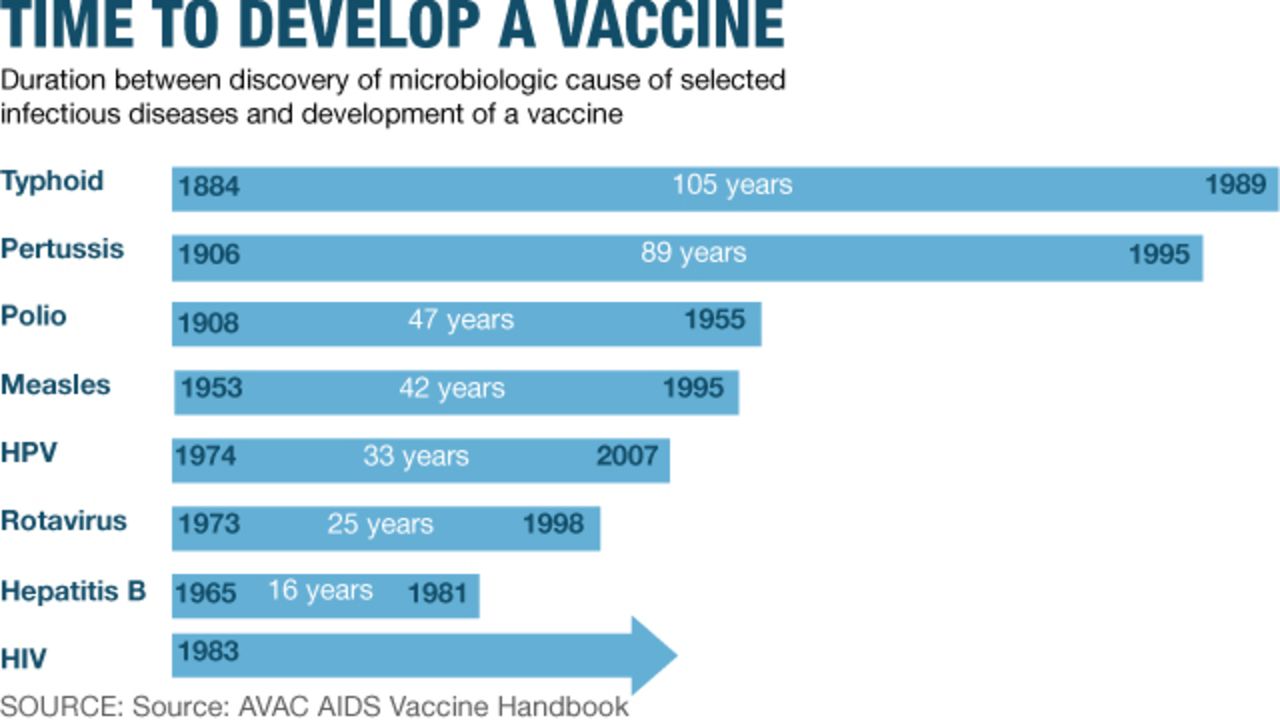 Vaccines developed over time.