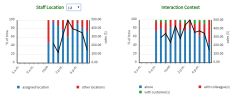 Data feedback from Sociometric Solutions, showing activity and movement of staff. 
