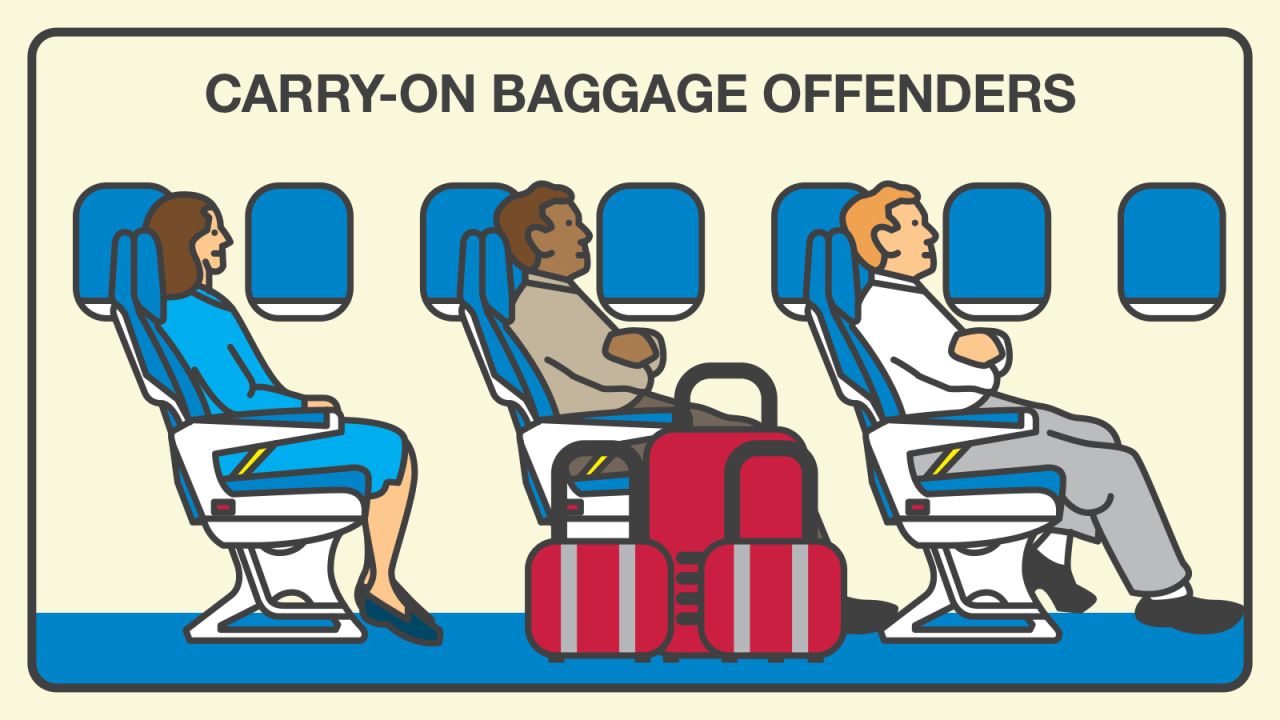 Carry-on baggage offenders delay everyone by trying to pass off their 40-pound duffel bags as "personal items." Nearly 40% of fliers object.