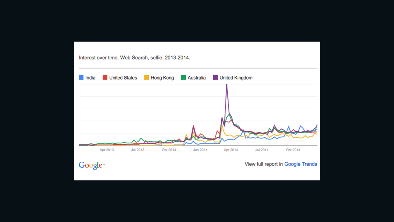 selfie google trend