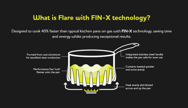 Flare pans use Fin-X technology to cook your food up to 40% faster than the average saucepan. It uses even heat distribution and better thermal conduction to get your food to the plate, fast.