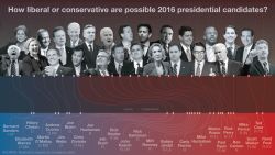 Crowdpac uses campaign finance data to chart how conservative or liberal a candidate is.