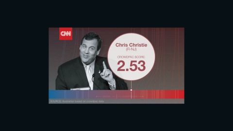 crowdpac christie