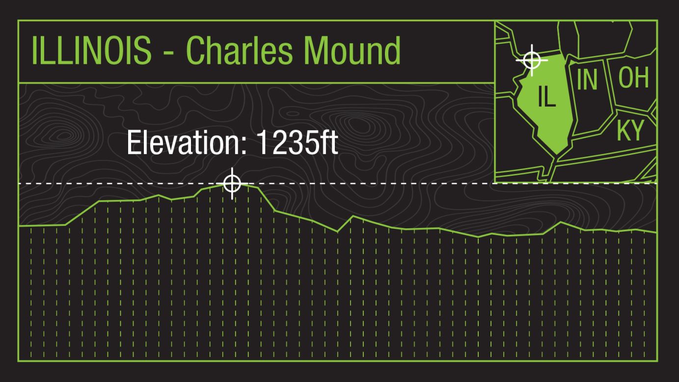 The modestly named <a href="http://www.summitpost.org/mountain/152963" target="_blank" target="_blank">Charles Mound</a>, just south of the Wisconsin border, is the highest natural point in Illinois. (You can actually get higher in the state by visiting Chicago's 1,451-foot Willis Tower.) It sits on private farmland whose owners allow public access only on the first full weekends of June, July, August and September.