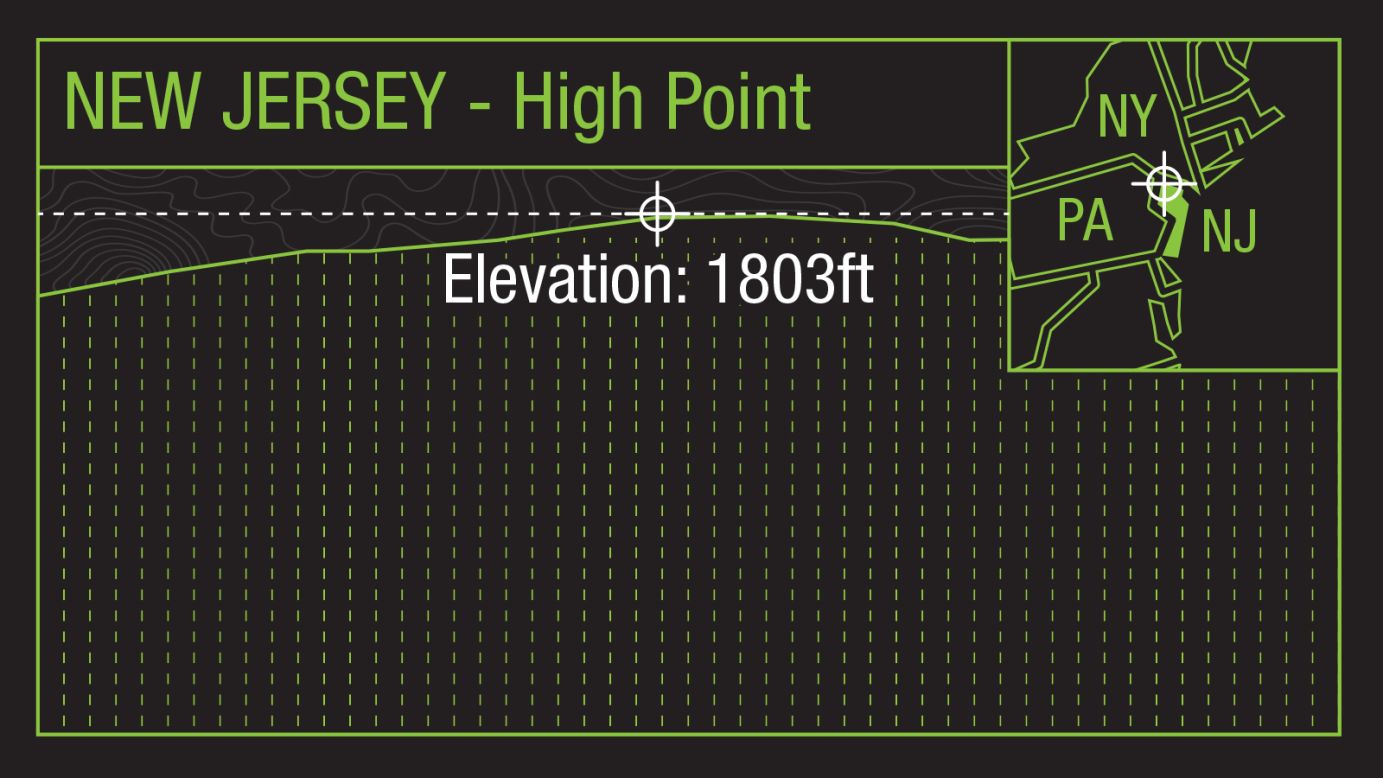 The highest point in New Jersey, creatively named <a href="http://www.summitpost.org/mountain/152438" target="_blank" target="_blank">High Point</a>, sits in the state's northwest corner alongside the Appalachian Trail. You can hike a wooded trail to the peak or cheat and drive up a paved road. Atop the summit is a 220-foot granite monument you can climb for panoramic views of neighboring Pennsylvania and New York state.