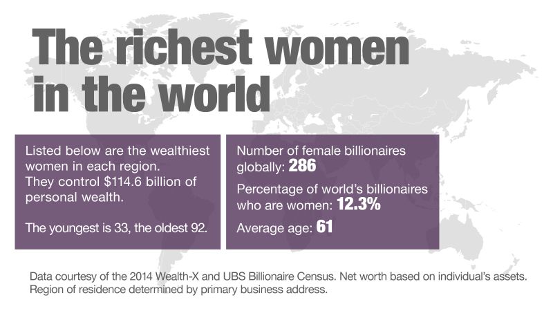 The Richest Women In The World | CNN Business