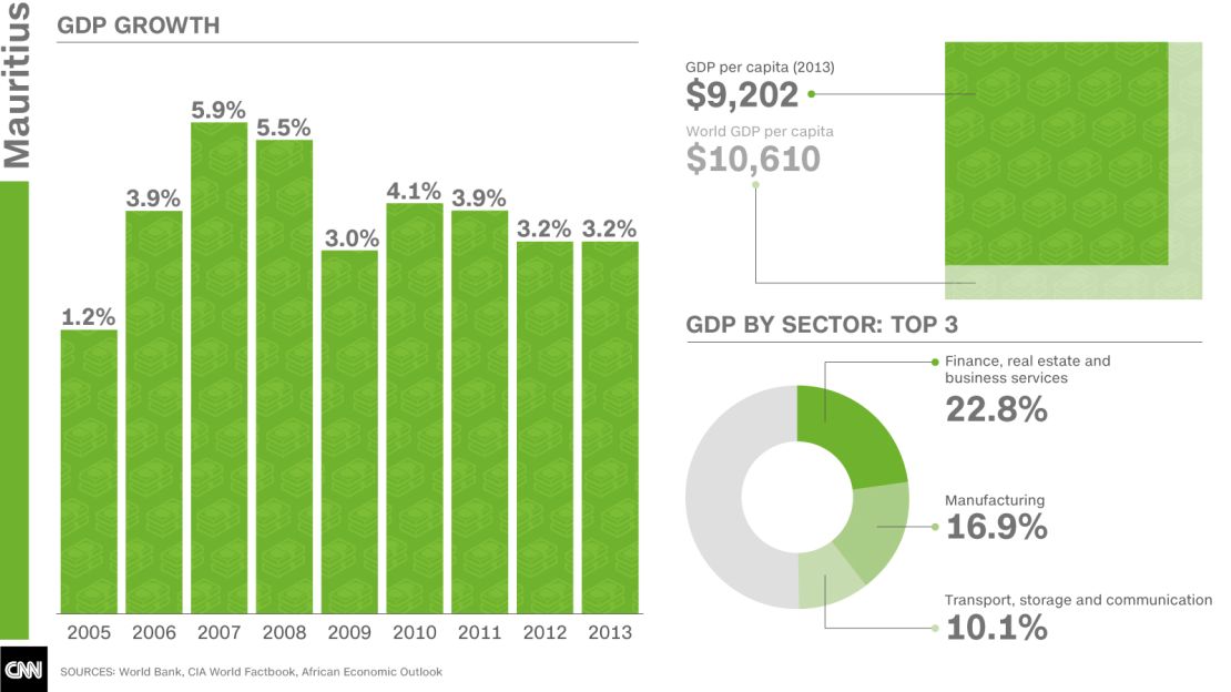 mauritius av economy graphic