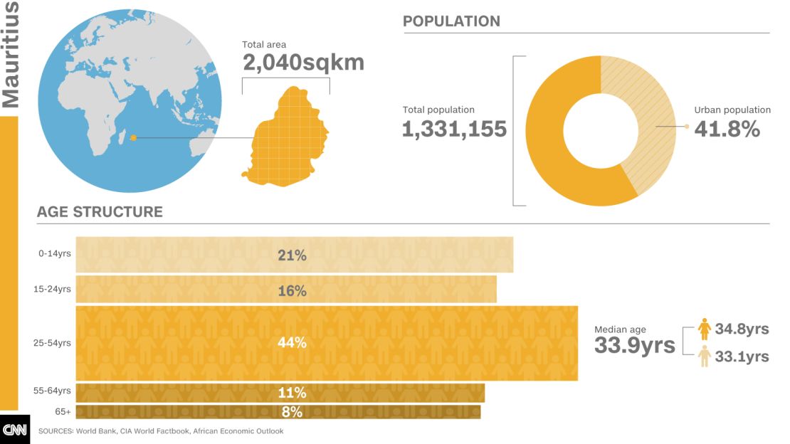 mauritius av population graphic