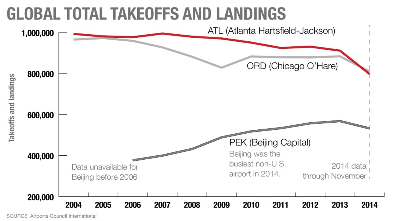 For the first time in a decade, Chicago O'Hare overtook Atlanta Hartsfield-Jackson in takeoffs and landings. China's Beijing Capital airport is rapidly climbing.