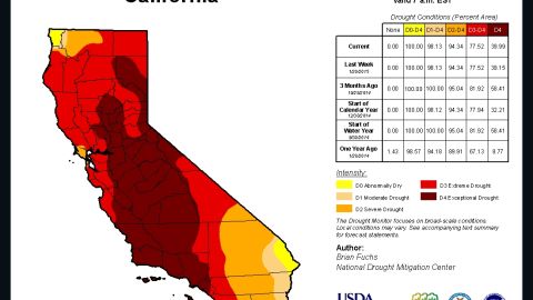 Most of California is under extreme or exceptional drought conditions according to the U.S. Drought Monitor.