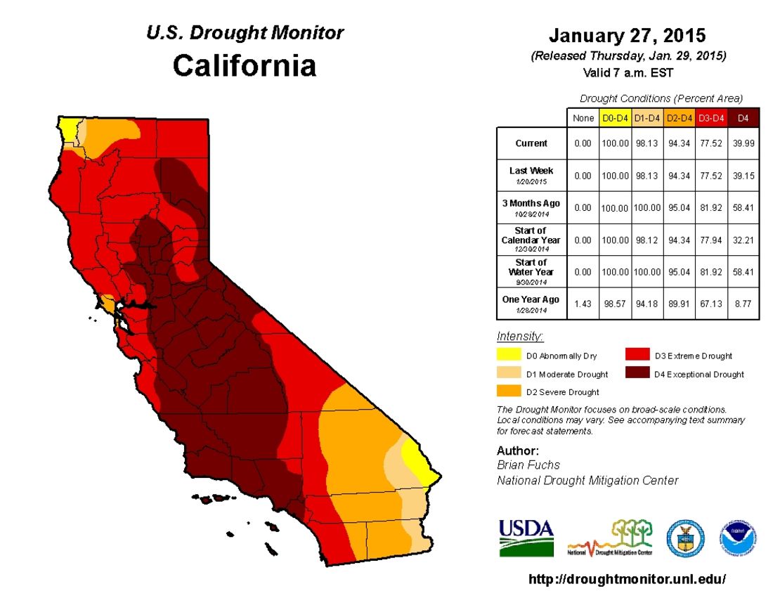 Most of California is under extreme or exceptional drought conditions according to the U.S. Drought Monitor.