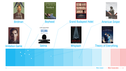 This is where each Best Picture nominee falls on Crowdpac's political spectrum based on political donations by people involved in the film.