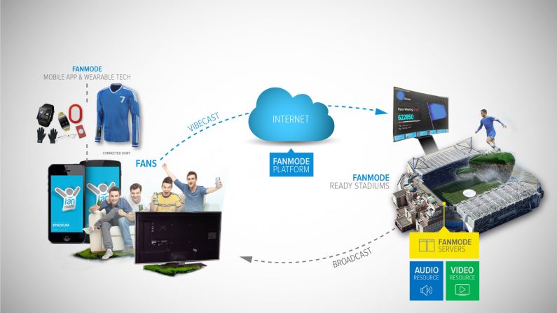 Fanmode co-founder Neven Murugan says the current sports fan experience stops in front of television screens but through his company's app and wearable tech, international fans can have a stadium experience too.  