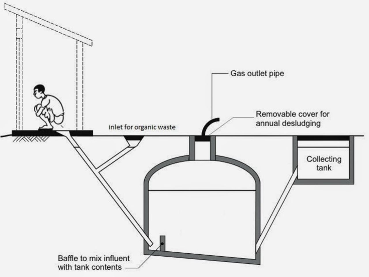 Leroy Mwasaru and his team came up with this blue print to explain the key steps in the system. Mwasaru calculated that in one term the school used 196 tonnes to create enough energy to cook for all the students. He then deduced that if each of the 1,300 students produced 200g of human waste per day, his bioreactor system could save the school $42,800 per year as they would not have to buy as much cooking gas.