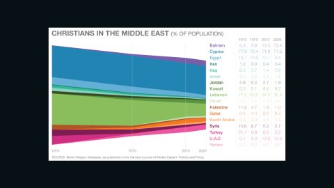 christians middle east