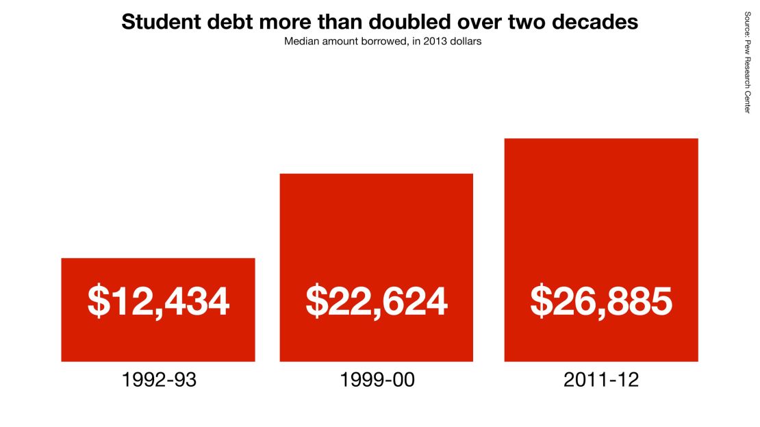 student debt graphic