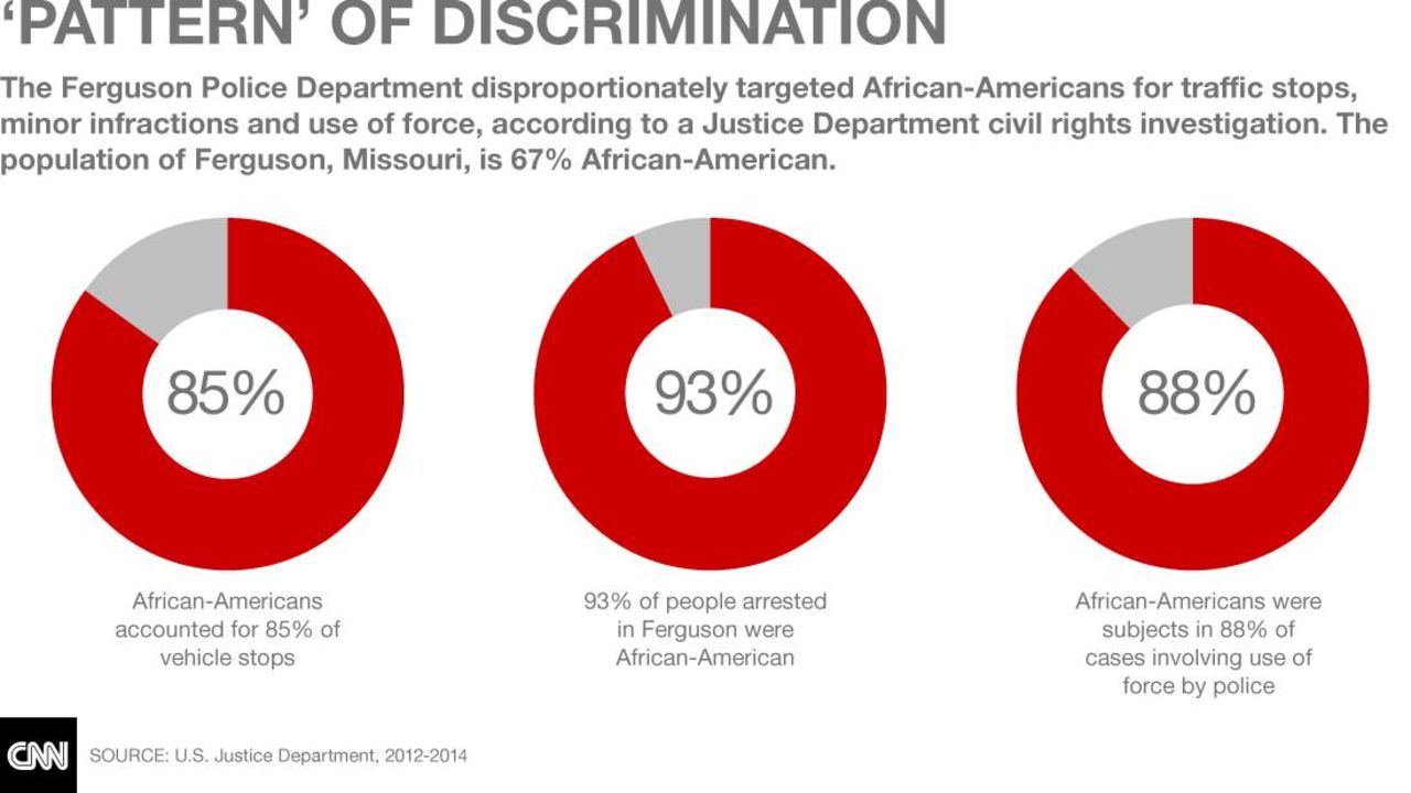 Justice Department laid out statistics to support their accusations of civil rights violations.