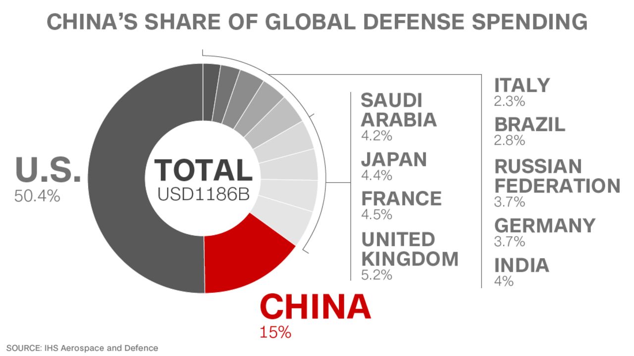 china defense spending 2