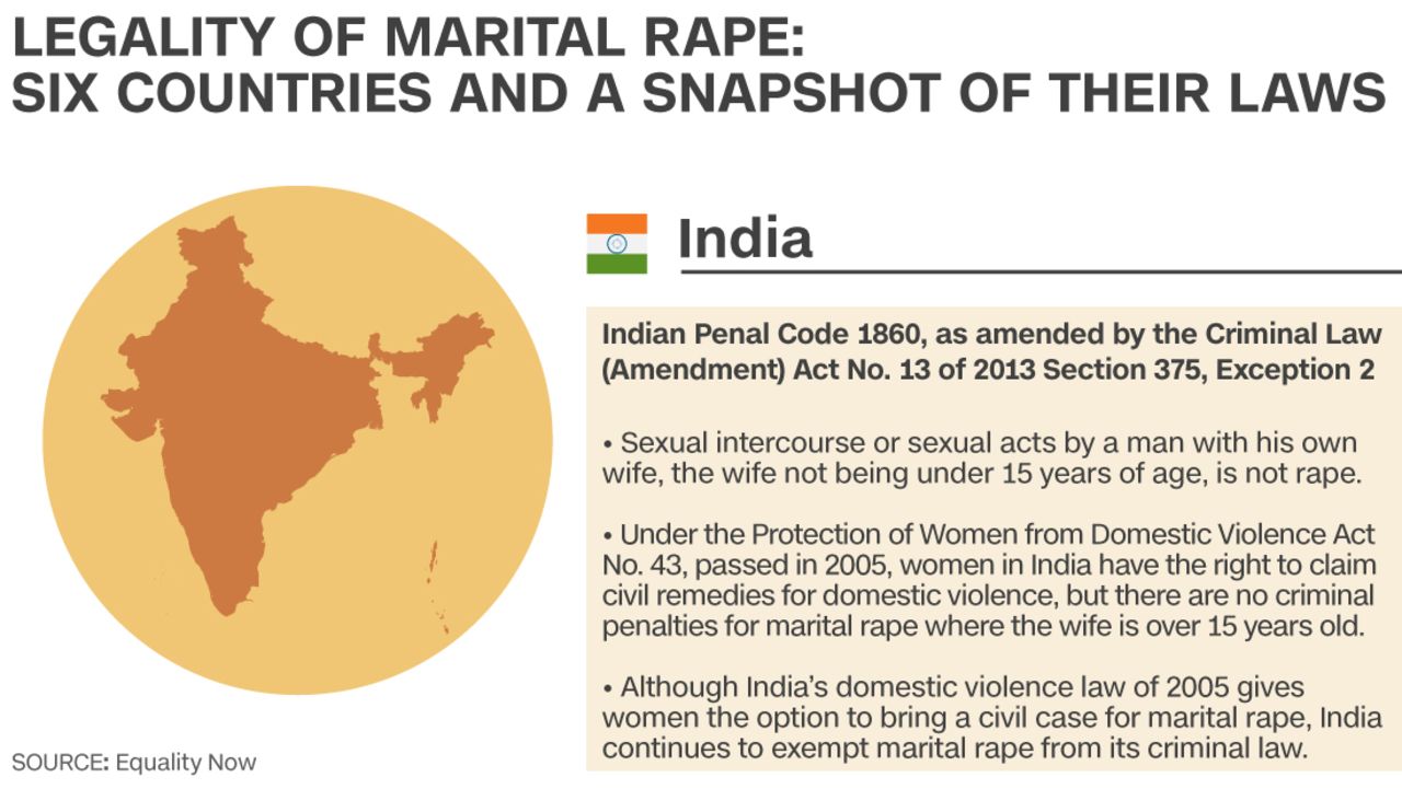 The graphics above show a sample of rape laws from six countries investigated by the human rights organization <a href="http://www.equalitynow.org/" target="_blank" target="_blank">Equality Now</a> on how they criminalize rape.<br /><br />The group, which campaigns to end sex discrimination in legislation around the world, released a <a href="http://i2.cdn.turner.com/cnn/2015/images/03/05/equality.now.pdf" target="_blank" target="_blank">report </a>last month on laws that oppress girls and women.<br /><br />Designed by Inez Torre, CNN.