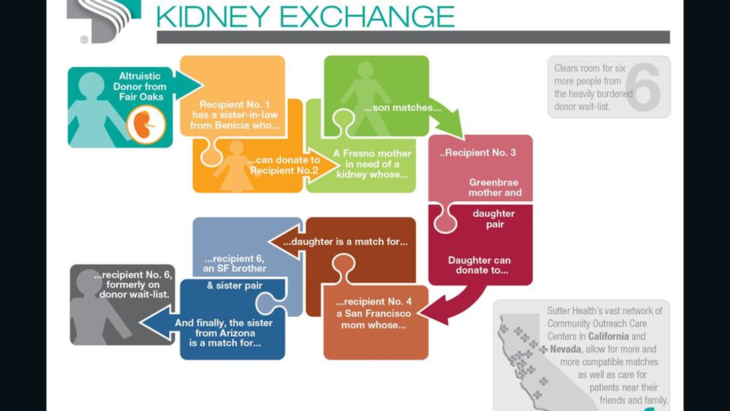 One kind kidney donation has set off a chain of  six transplants.