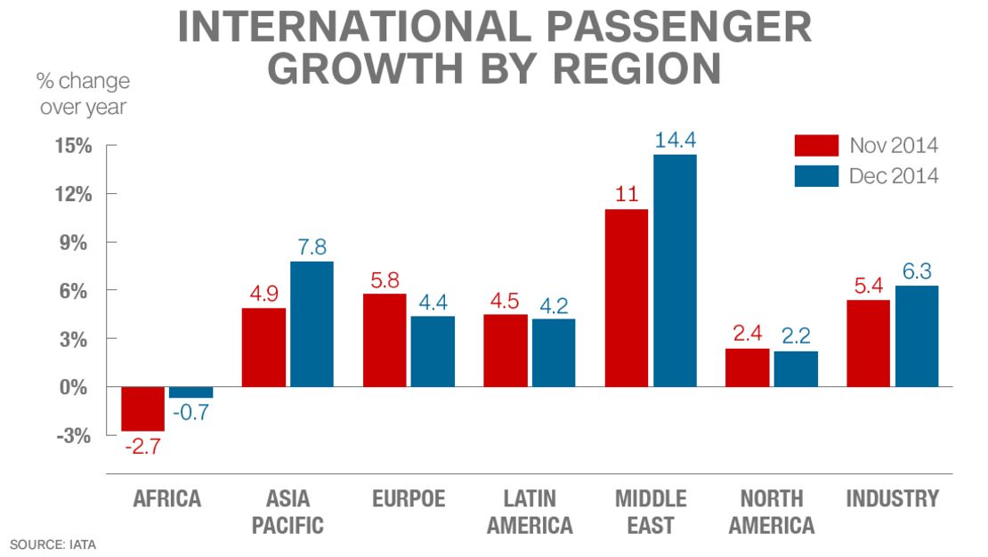 Passenger growth IATA graph
